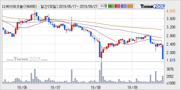 디에이테크놀로지, 전일대비 -17.06% 하락... 이 시각 거래량 111만4321주