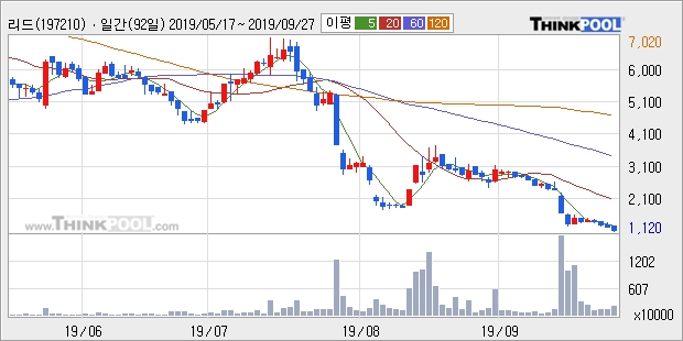 리드, 전일대비 +10.15%... 이평선 역배열 상황에서 반등 시도