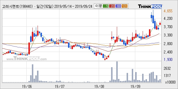 고려시멘트, 상승흐름 전일대비 +10.0%... 최근 주가 상승흐름 유지