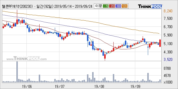 텔콘RF제약, 전일대비 +11.74% 장중 반등세... 외국인 74,088주 순매수