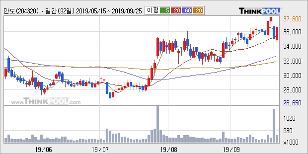 만도, 전일대비 5.01% 올라... 외국인 기관 동시 순매수 중