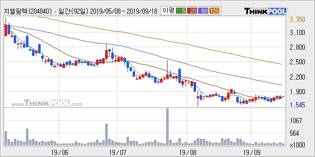 지엘팜텍, 상승출발 후 현재 +10.06%... 이 시각 거래량 15만3108주