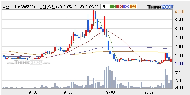 액션스퀘어, 전일대비 +21.59%... 외국인 865주 순매수