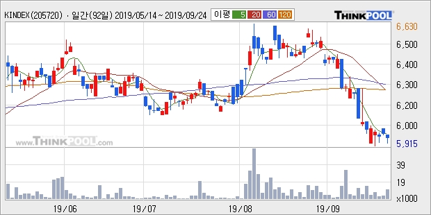 KINDEX 일본TOPIX인버스(합성 H), 상승 출발(7.38%)... 이 시각 거래량 500주