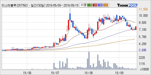 미스터블루, 전일대비 +13.07%... 이 시각 거래량 202만8527주