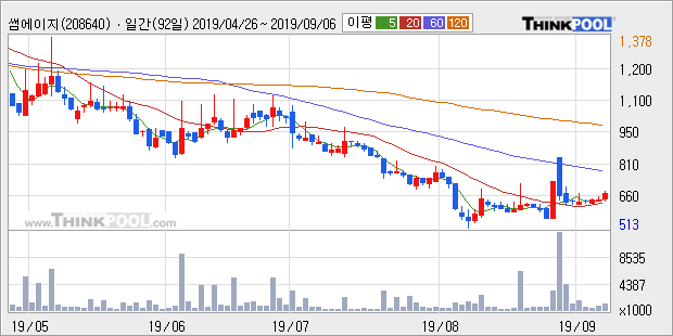 썸에이지, 상승출발 후 현재 +10.47%... 이 시각 거래량 194만7291주