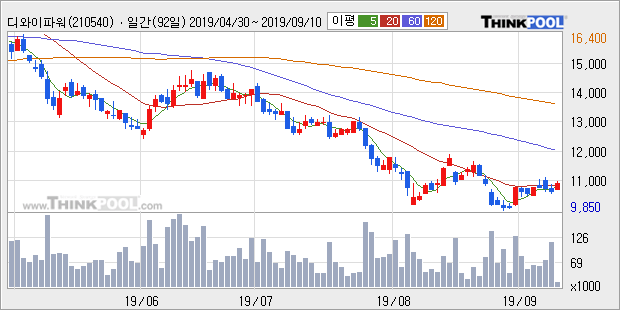 '디와이파워' 5% 이상 상승, 전일 종가 기준 PER 4.4배, PBR 0.7배, 저PER