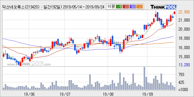 '덕산네오룩스' 52주 신고가 경신, 단기·중기 이평선 정배열로 상승세