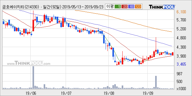 금호에이치티, 주가 반등 현재는 +9.09%... 외국인 353주 순매수