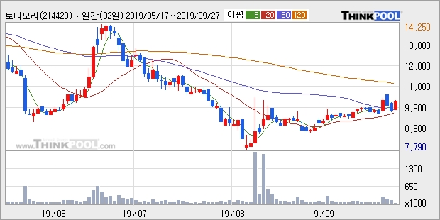 토니모리, 장시작 후 꾸준히 올라 +5.07%... 외국인 기관 동시 순매수 중