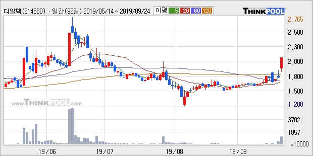 '디알텍' 10% 이상 상승, 주가 상승 중, 단기간 골든크로스 형성