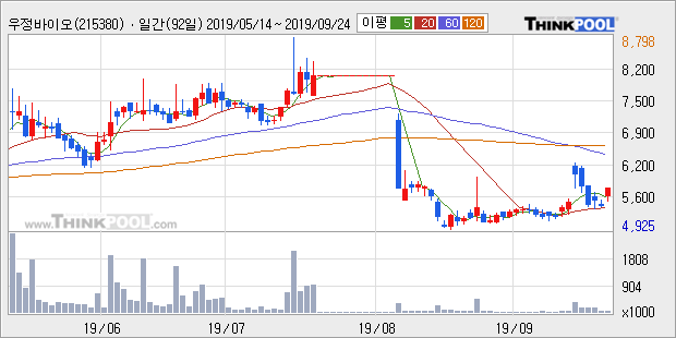 우정바이오, 전일대비 10.07% 상승중... 최근 주가 반등 흐름