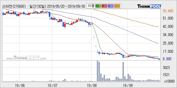 신라젠, 장시작 후 꾸준히 하락하여 -11.12%... 이 시각 거래량 217만9070주