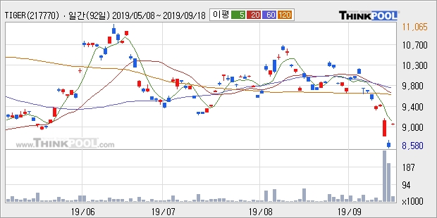 TIGER 원유선물인버스(H), 전일대비 5.29% 상승... 이평선 역배열 상황에서 반등 시도