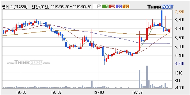 엔에스, 상승출발 후 현재 +10.48%... 이 시각 1만3317주 거래