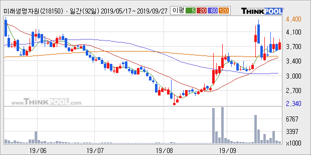 미래생명자원, 주가 반등 현재는 +10.12%... 이 시각 98만8949주 거래