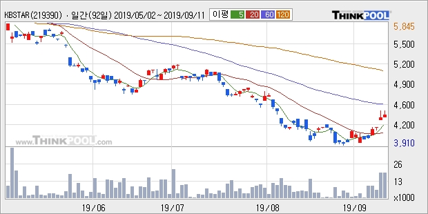 KBSTAR 미국S&P원유생산기업(합성 H), 전일대비 5.58% 상승... 이 시각 거래량 2만4210주