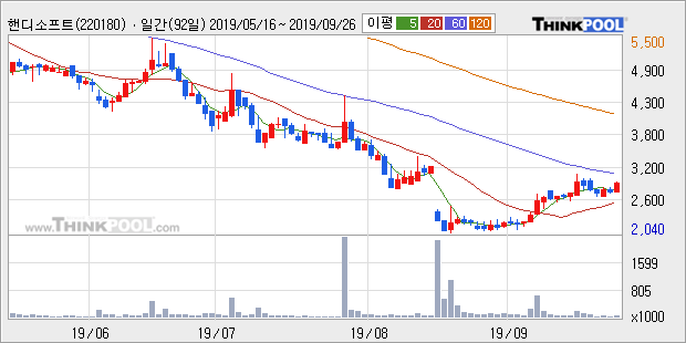 핸디소프트, 전일대비 +11.23%... 외국인 -670주 순매도