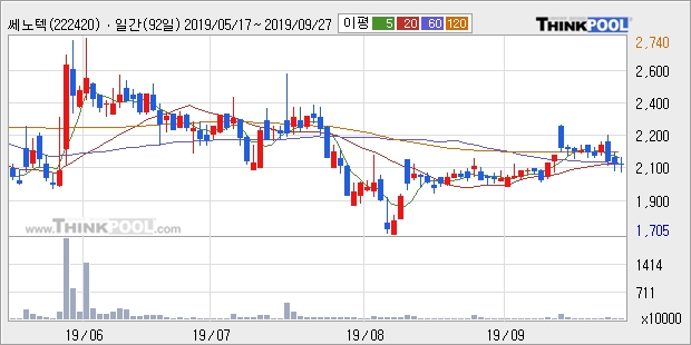 쎄노텍, 전일대비 12.29% 상승... 최근 주가 상승흐름 유지