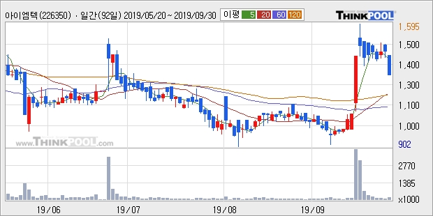 아이엠텍, 주가 하락 현재는 -11.46%... 이 시각 거래량 20만362주