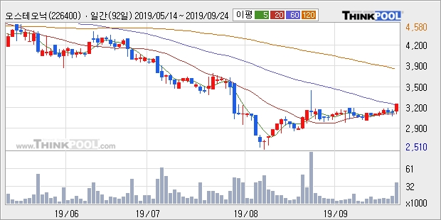 오스테오닉, 전일대비 20.71% 상승... 이 시각 46만9276주 거래