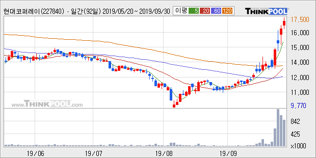 현대코퍼레이션홀딩스, 상승흐름 전일대비 +5.44%... 이 시각 거래량 17만3419주