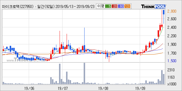 마이크로텍, 전일대비 12.16% 상승중... 최근 주가 상승흐름 유지