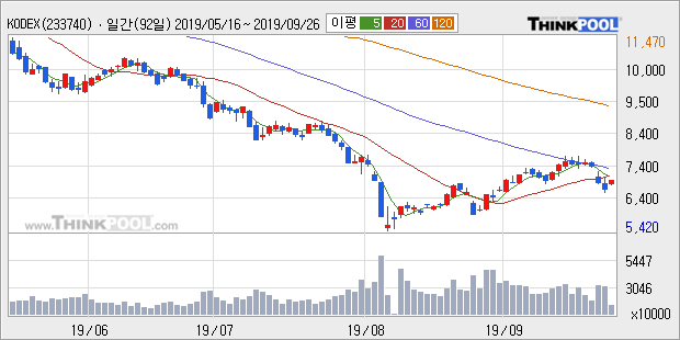 KODEX 코스닥150 레버리지, 전일대비 5.08% 상승중... 최근 주가 반등 흐름