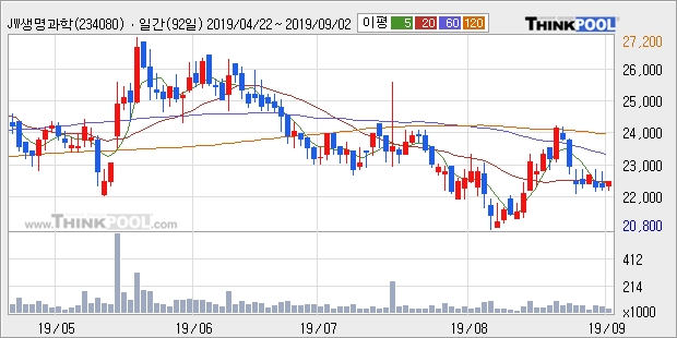 JW생명과학, 전일대비 5.58% 상승중... 이 시각 거래량 1만9618주