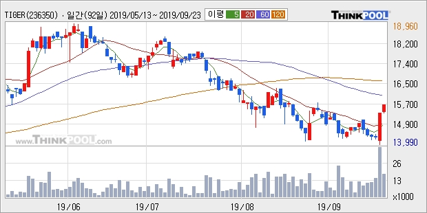 TIGER 인도니프티50레버리지(합성), 전일대비 6.02% 상승... 이평선 역배열 상황에서 반등 시도