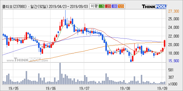 클리오, 장시작 후 꾸준히 올라 +10.58%... 이 시각 14만3462주 거래