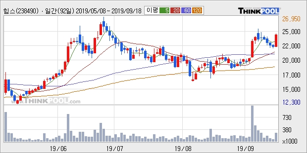 힘스, 전일대비 +10.02%... 최근 주가 상승흐름 유지