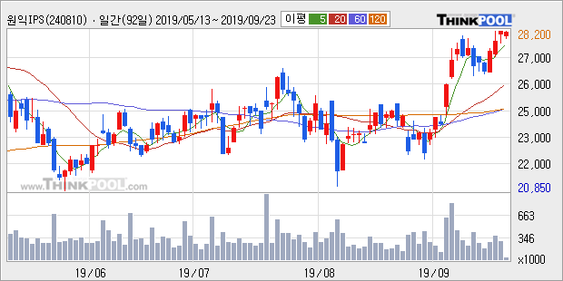 '원익IPS' 52주 신고가 경신, 단기·중기 이평선 정배열로 상승세