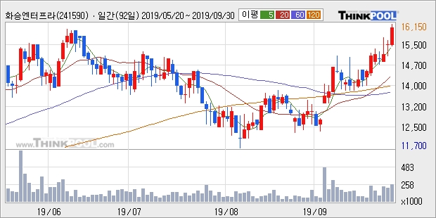 화승엔터프라이즈, 전일대비 5.11% 상승... 이 시각 거래량 6만5379주