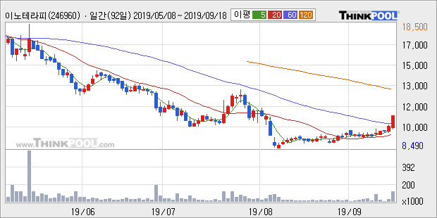 '이노테라피' 10% 이상 상승, 주가 상승 중, 단기간 골든크로스 형성