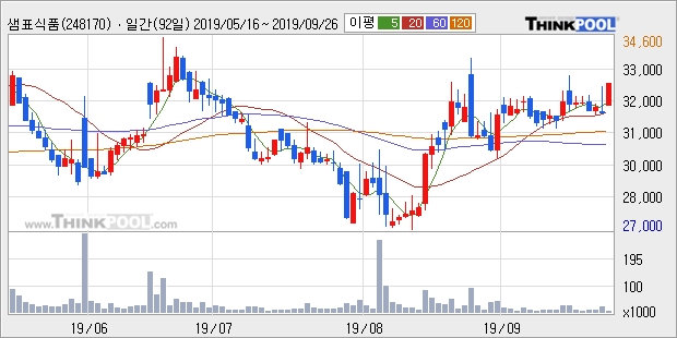 샘표식품, 전일대비 5.54% 상승... 이 시각 거래량 3만1419주