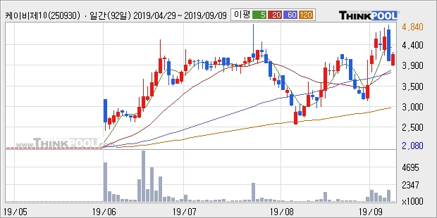 케이비제10호스팩, 장중 반등세, 전일대비 +10.97%... 최근 주가 상승흐름 유지