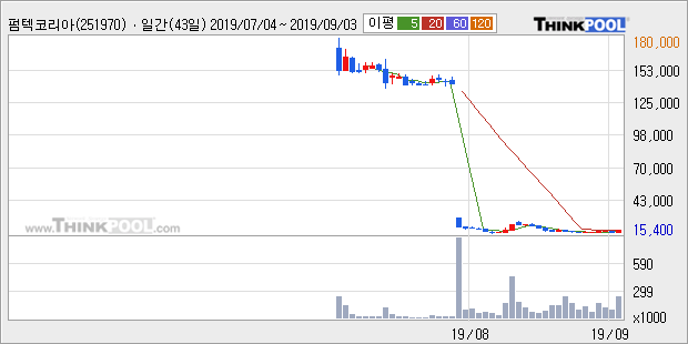 펌텍코리아, 전일대비 10.53% 상승... 이 시각 거래량 26만5100주