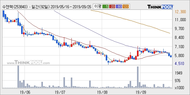 수젠텍, 장중 반등세, 전일대비 +10.84%... 이 시각 거래량 12만7667주