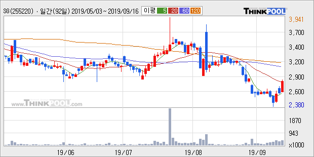 SG, 전일대비 10.71% 상승... 이평선 역배열 상황에서 반등 시도