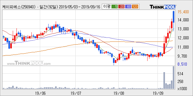 케이피에스, 전일대비 10.89% 상승... 이평선 역배열 상황에서 반등 시도