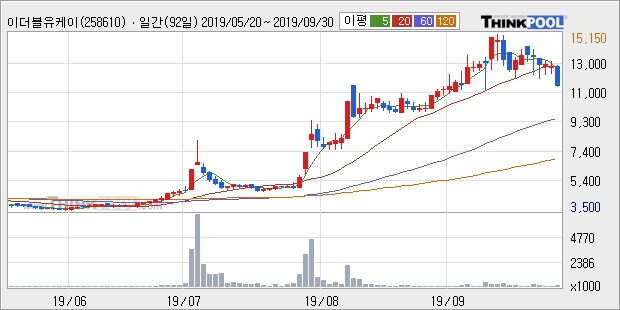 이더블유케이, 전일대비 -10.38%... 이 시각 11만6588주 거래