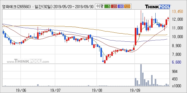 영화테크, 상승흐름 전일대비 +13.06%... 이 시각 거래량 21만3953주