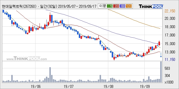 현대일렉트릭, 전일대비 -22.04% 하락... 외국인 -31,183주 순매도