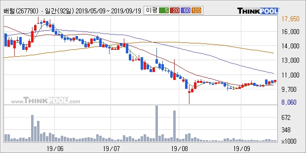 배럴, 상승출발 후 현재 +15.49%... 이 시각 거래량 23만8718주