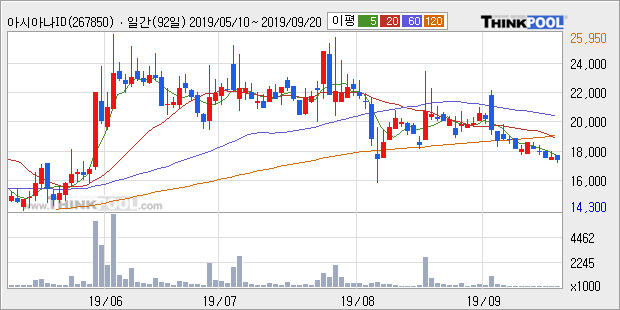 '아시아나IDT' 5% 이상 상승, 주가 반등 시도, 단기·중기 이평선 역배열