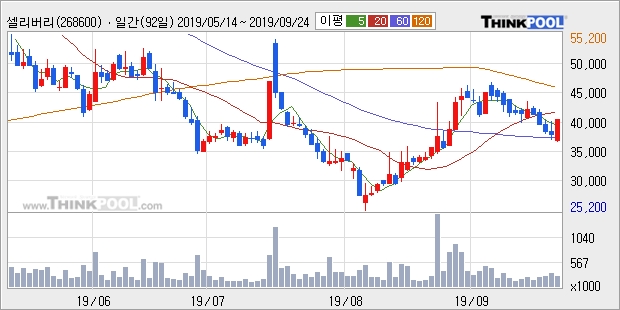 셀리버리, 전일대비 10.37% 상승... 이 시각 거래량 30만8631주