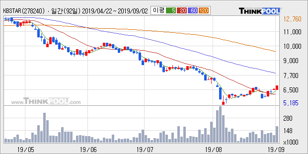 'KBSTAR 코스닥150선물레버리지' 5% 이상 상승, 주가 상승 흐름, 단기 이평선 정배열, 중기 이평선 역배열