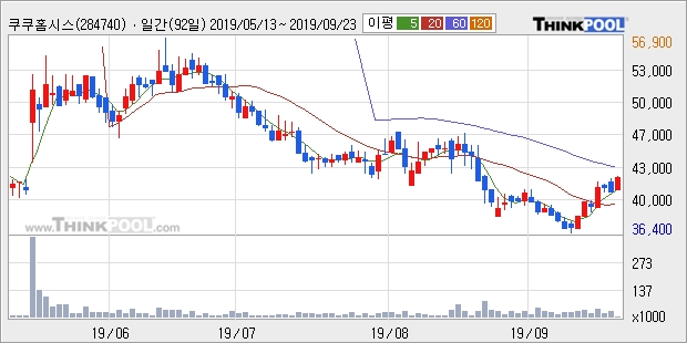 쿠쿠홈시스, 전일대비 5.3% 상승... 최근 주가 반등 흐름