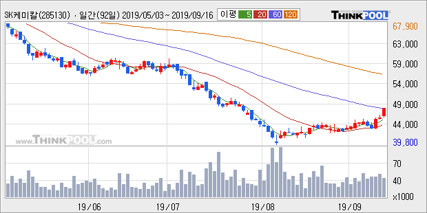 'SK케미칼' 5% 이상 상승, 주가 상승 흐름, 단기 이평선 정배열, 중기 이평선 역배열